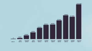 L’Inbound Marketing marche