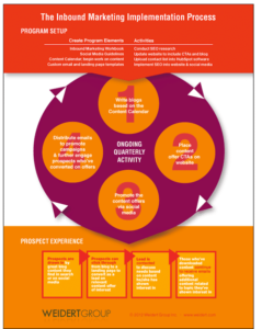 Process d’implementation d’une stratégie d’Inbound Marketing [Infographie]