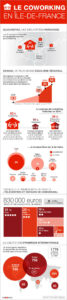Quelques chiffres sur le Co-Working en Ile de France