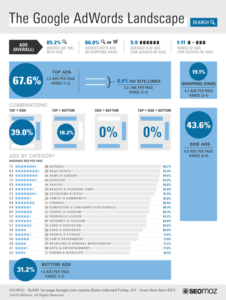 Le poids d’Adwords dans les pages de résultats Google