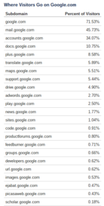 Organisation des sites google en sous domaine