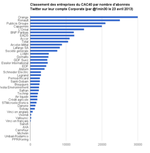 Analyse des comptes Twitter corporate des entreprises du CAC40