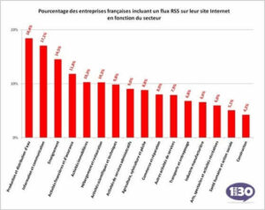 8% des entreprises ont un blog sur leur site