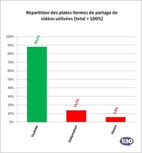 Moins de 6% des sites proposent de la vidéo