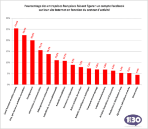 Top 3 des réseaux sociaux sur les sites d’entreprise