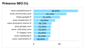 La position des sites français sur la requête Hôtel + Commune