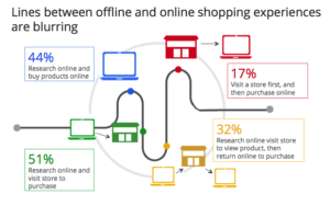 Le ecommerce devient-il Nonline?