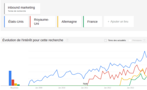 Analyse de la popularité du terme Inbound Marketing