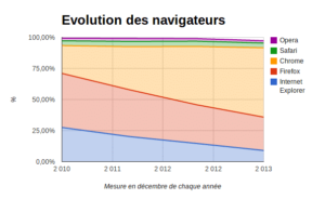 Navigateurs et résolutions d’écrans : est ce que votre site est adapté ?