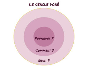 Les questions du cercle doré