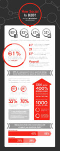 Infographie : le Social Selling en B2B