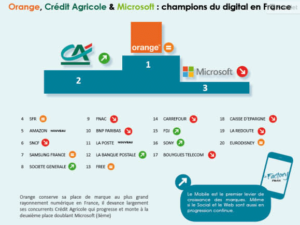 Le rayonnement numérique des 100 plus grandes marques françaises [Infographie]