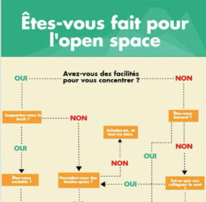 [Infographie] Travailler en open space : bonne ou mauvaise idée ?