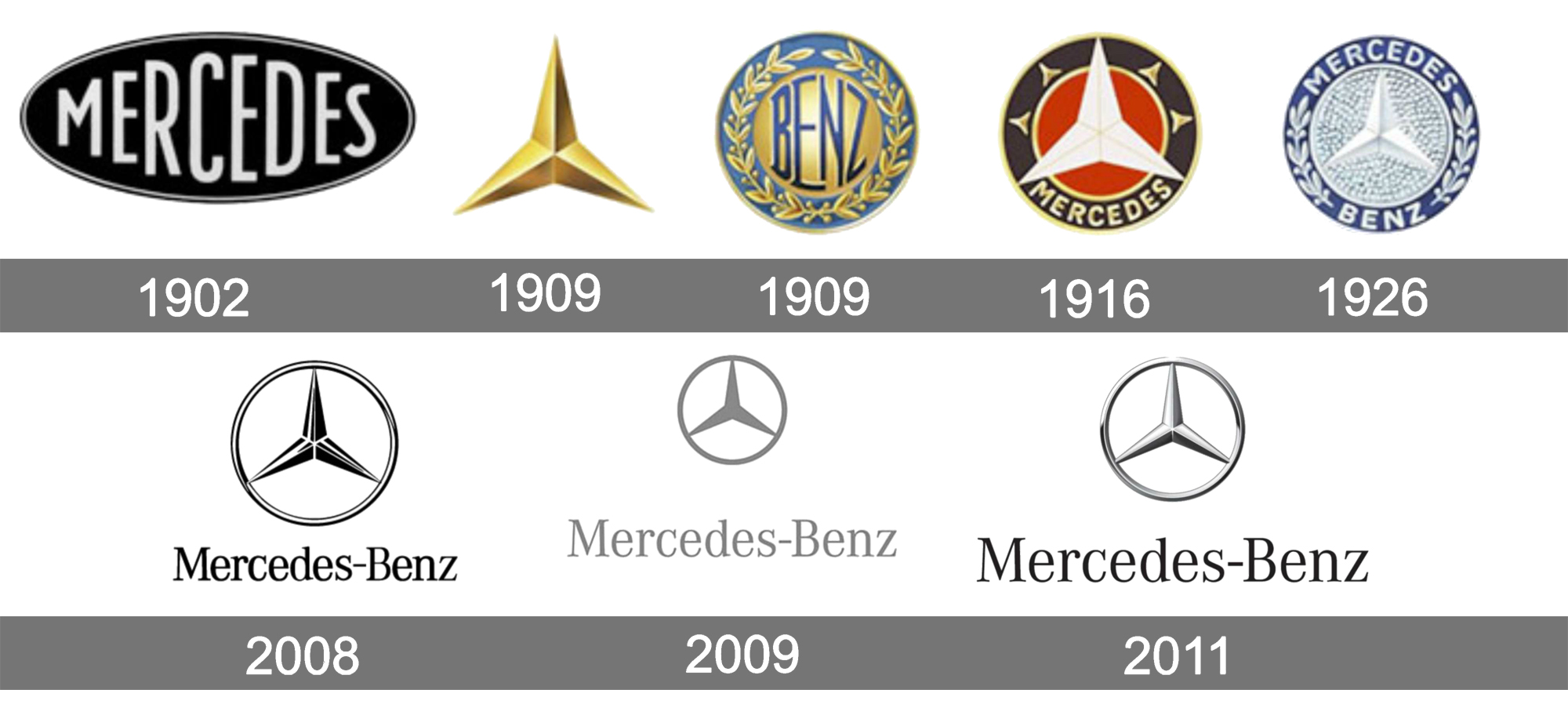 Brandvolution - L'histoire du logo Mercedes-Benz : la naissance d
