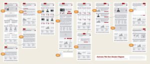 Quels outils pour réaliser vos wireframes