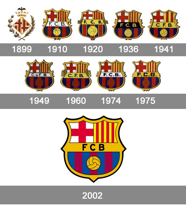 Fc Barcelona Logo Histoire Signification Et évolution Symbole
