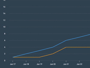 Comment optimiser ses conversions : les 4 indicateurs à analyser