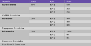 Comment définir des objectifs et piloter la performance de vos campagnes