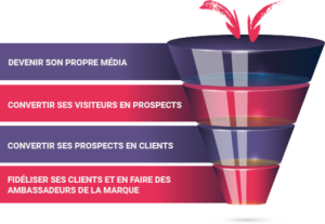 L’Inbound Marketing et l’E-Commerce: Pour mieux vendre, partagez!