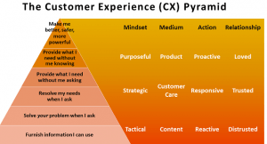 Marketing d’entreprise : ce qu’il faut savoir sur la pyramide de l’expérience client