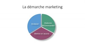 Les principales étapes de la démarche marketing