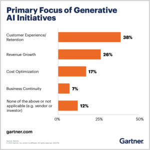 primary-focus-of-generative-ai-initiatives